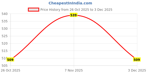 myntra.com V-Mart Boys Casual Shirt v-mart Price History Graph from 26 Oct 2025 to 3 Dec 2025