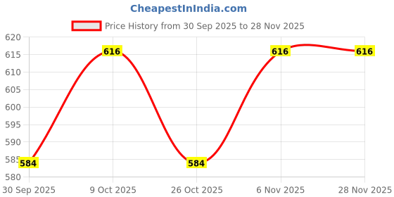 myntra.com V-Mart Boys Checked Casual Shirt v-mart Price History Graph from 30 Sep 2025 to 28 Nov 2025