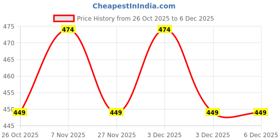 myntra.com V-Mart Boys Checked Casual Shirt v-mart Price History Graph from 26 Oct 2025 to 6 Dec 2025