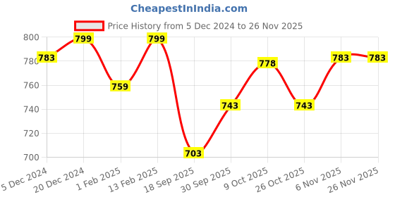 myntra.com V-Mart Boys Checked Hood Cotton Front-Open Sweatshirt v-mart Price History Graph from 5 Dec 2024 to 24 Nov 2025