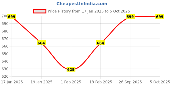 myntra.com V-Mart Boys Checked Mandarin Collar Printed Front-Open Sweatshirt v-mart Price History Graph from 17 Jan 2025 to 4 Oct 2025