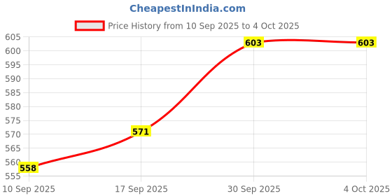 myntra.com V-Mart Boys Checked Shirt with Shorts v-mart Price History Graph from 10 Sep 2025 to 4 Oct 2025