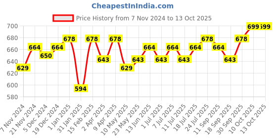 myntra.com V-Mart Boys Clean Look No Fade Regular Fit Jeans v-mart Price History Graph from 7 Nov 2024 to 12 Oct 2025