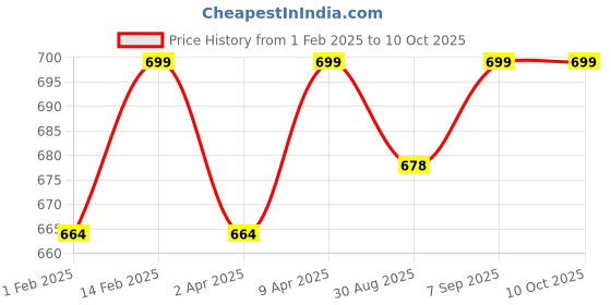 myntra.com V-Mart Boys Clean Look No Fade Regular Fit Jeans v-mart Price History Graph from 1 Feb 2025 to 10 Oct 2025