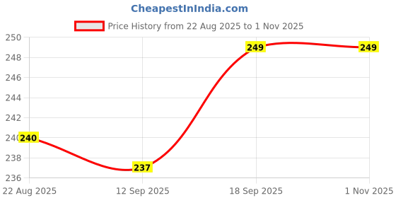 myntra.com V-Mart Boys Colourblocked Cotton Shorts v-mart Price History Graph from 22 Aug 2025 to 31 Oct 2025