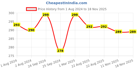 myntra.com V-Mart Boys Colourblocked Fleece Joggers v-mart Price History Graph from 1 Aug 2024 to 18 Nov 2025