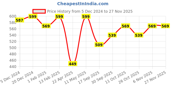 myntra.com V-Mart Boys Colourblocked Hooded Fleece Front Open Sweatshirt v-mart Price History Graph from 5 Dec 2024 to 26 Nov 2025