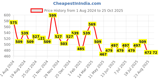 myntra.com V-Mart Boys Colourblocked Hooded Short Sleeves Regular Fit T-shirt v-mart Price History Graph from 1 Aug 2024 to 24 Oct 2025