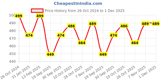 myntra.com V-Mart Boys Colourblocked Hooded Sweatshirt v-mart Price History Graph from 26 Oct 2024 to 1 Dec 2025