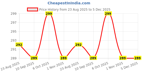 myntra.com V-Mart Boys Colourblocked Mid-Rise Cotton Joggers v-mart Price History Graph from 23 Aug 2025 to 5 Dec 2025
