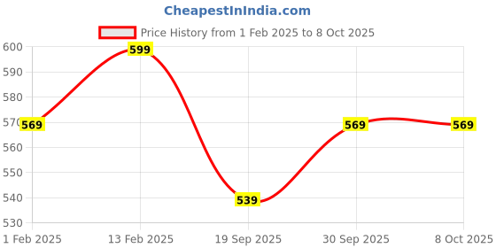 myntra.com V-Mart Boys Colourblocked Open Front Jacket v-mart Price History Graph from 1 Feb 2025 to 8 Oct 2025
