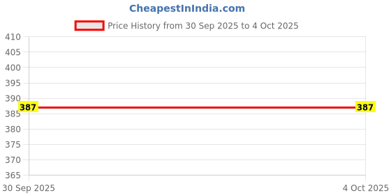 myntra.com V-Mart Boys Colourblocked Padded Jacket v-mart Price History Graph from 30 Sep 2025 to 4 Oct 2025