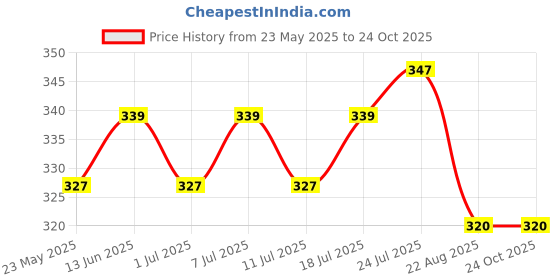 myntra.com V-Mart Boys Colourblocked Polo Collar Cotton T-shirt v-mart Price History Graph from 23 May 2025 to 24 Oct 2025