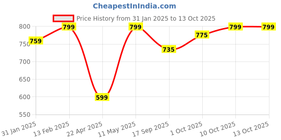 myntra.com V-Mart Boys Colourblocked Printed Daffodil Hooded Woollen Pullover v-mart Price History Graph from 31 Jan 2025 to 4 Oct 2025