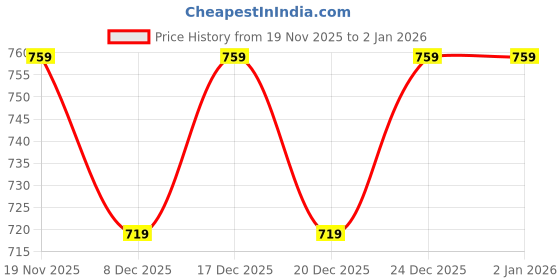 myntra.com V-Mart Boys Colourblocked Pullover v-mart Price History Graph from 19 Nov 2025 to 1 Jan 2026