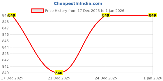 myntra.com V-Mart Boys Colourblocked Pullover v-mart Price History Graph from 17 Dec 2025 to 1 Jan 2026