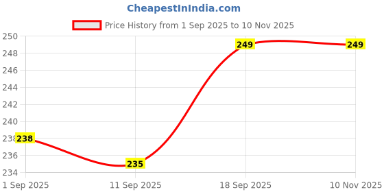 myntra.com V-Mart Boys Colourblocked Pure Cotton T-shirt with Shorts v-mart Price History Graph from 1 Sep 2025 to 9 Nov 2025