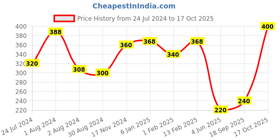 myntra.com V-Mart Boys Conversational  Cotton Spun Fleece Printed Jogger v-mart Price History Graph from 24 Jul 2024 to 17 Oct 2025