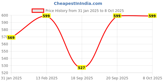 myntra.com V-Mart Boys Conversational Printed Cotton Pullover v-mart Price History Graph from 31 Jan 2025 to 8 Oct 2025