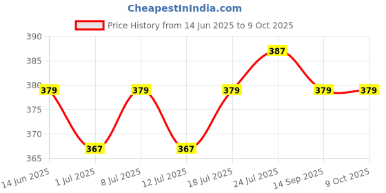 myntra.com V-Mart Boys Conversational Printed Cuban Collar Casual Shirt v-mart Price History Graph from 14 Jun 2025 to 9 Oct 2025
