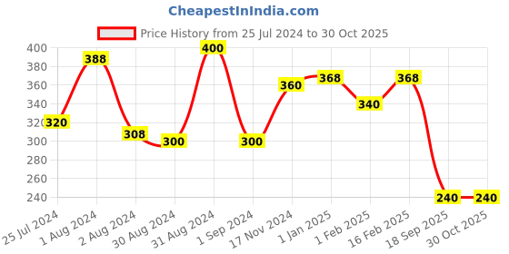 myntra.com V-Mart Boys Conversational Printed Fleece Joggers v-mart Price History Graph from 25 Jul 2024 to 30 Oct 2025