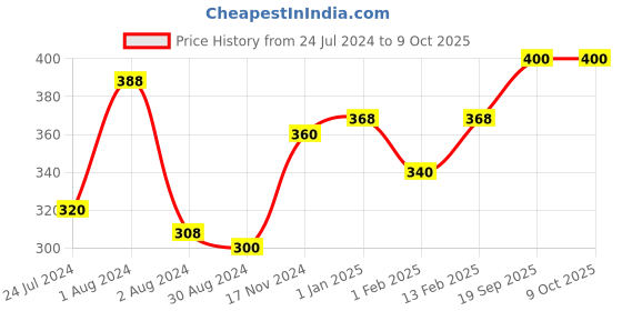 myntra.com V-Mart Boys Conversational Printed Mid-Rise Fleece Joggers v-mart Price History Graph from 24 Jul 2024 to 4 Oct 2025