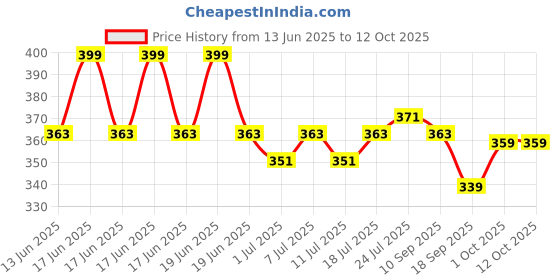 myntra.com V-Mart Boys Conversational Printed Pure Cotton T-shirt With Shorts v-mart Price History Graph from 13 Jun 2025 to 4 Oct 2025