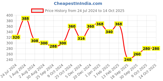 myntra.com V-Mart Boys Conversational Printed Regular Fit Joggers v-mart Price History Graph from 24 Jul 2024 to 14 Oct 2025