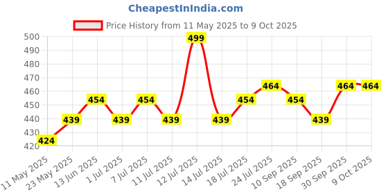myntra.com V-Mart Boys Conversational Printed Regular Shorts v-mart Price History Graph from 11 May 2025 to 8 Oct 2025