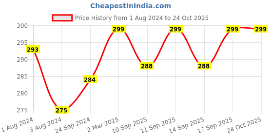myntra.com V-Mart Boys Conversational Printed Round Neck Cotton T-shirt v-mart Price History Graph from 1 Aug 2024 to 24 Oct 2025