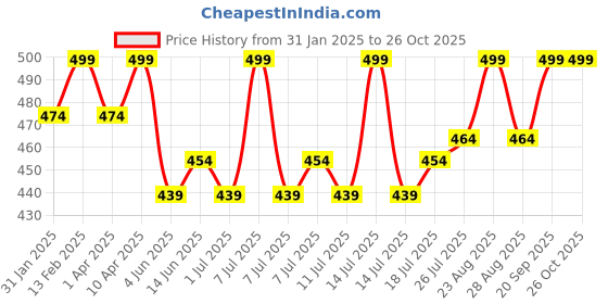 myntra.com V-Mart Boys Conversational Printed Round Neck Cotton T-shirt v-mart Price History Graph from 31 Jan 2025 to 24 Oct 2025