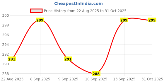 myntra.com V-Mart Boys Conversational Printed Round Neck T-shirt v-mart Price History Graph from 22 Aug 2025 to 31 Oct 2025