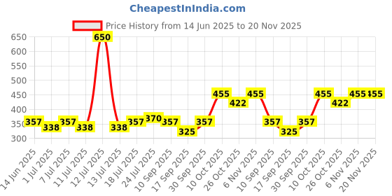 myntra.com V-Mart Boys Conversational Printed Spread Collar Cotton Casual Shirt v-mart Price History Graph from 14 Jun 2025 to 20 Nov 2025