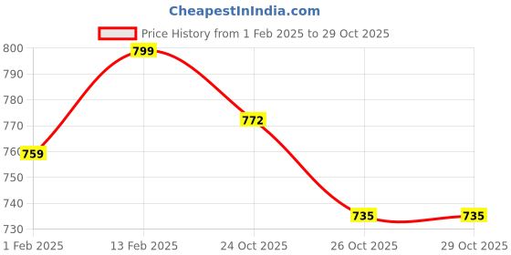 myntra.com V-Mart Boys Cotton Checked Printed Pullover v-mart Price History Graph from 1 Feb 2025 to 29 Oct 2025