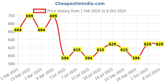 myntra.com V-Mart Boys Cotton Jogger Low Distress Stretchable Jeans v-mart Price History Graph from 1 Feb 2025 to 4 Oct 2025