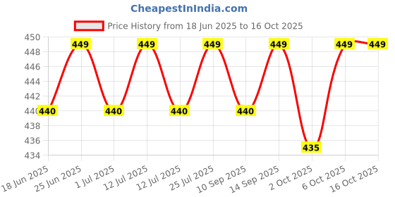 myntra.com V-Mart Boys Cotton Jogger Trouser v-mart Price History Graph from 18 Jun 2025 to 16 Oct 2025