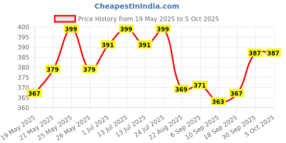 myntra.com V-Mart Boys Cotton Loop Knit Regular Fit Joggers v-mart Price History Graph from 19 May 2025 to 4 Oct 2025