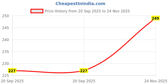 myntra.com V-Mart Boys Cotton Pullover Sweatshirt v-mart Price History Graph from 20 Sep 2025 to 24 Nov 2025