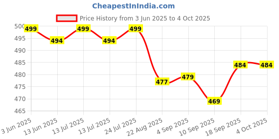 myntra.com V-Mart Boys Cotton Regular Fit Joggers Trouser v-mart Price History Graph from 3 Jun 2025 to 4 Oct 2025