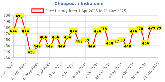 myntra.com V-Mart Boys Cotton Regular Fit Joggers Trousers v-mart Price History Graph from 1 Apr 2025 to 20 Nov 2025