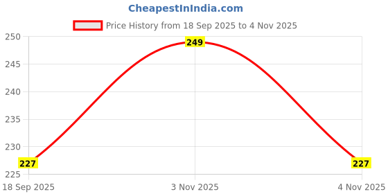 myntra.com V-Mart Boys Cotton Round Neck Pullover Sweatshirt v-mart Price History Graph from 18 Sep 2025 to 4 Nov 2025