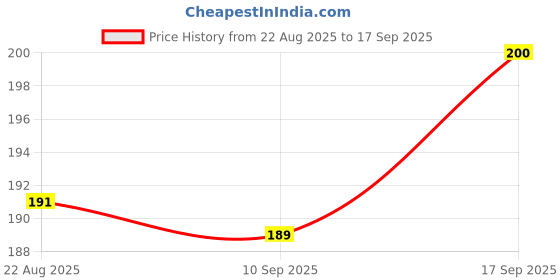 myntra.com V-Mart Boys Cotton Shorts v-mart Price History Graph from 22 Aug 2025 to 17 Sep 2025