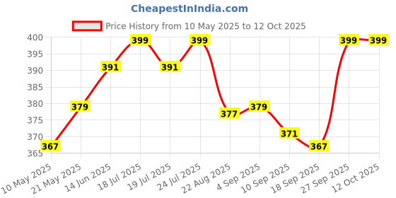 myntra.com V-Mart Boys Cotton Solid Loop Knit Track Pants v-mart Price History Graph from 10 May 2025 to 12 Oct 2025