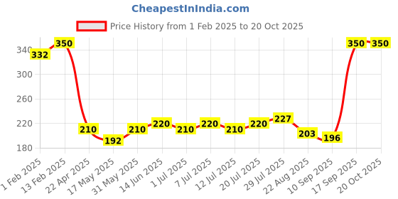 myntra.com V-Mart Boys Cotton Track Pants v-mart Price History Graph from 1 Feb 2025 to 20 Oct 2025