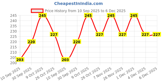 myntra.com V-Mart Boys Cotton Track Pants v-mart Price History Graph from 10 Sep 2025 to 4 Dec 2025
