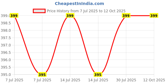 myntra.com V-Mart Boys Cuban Collar Conversational Printed Casual Shirt v-mart Price History Graph from 7 Jul 2025 to 11 Oct 2025