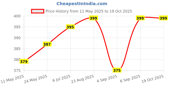 myntra.com V-Mart Boys Cuban Collar Tartan Checked Cotton Casual Shirt v-mart Price History Graph from 11 May 2025 to 18 Oct 2025