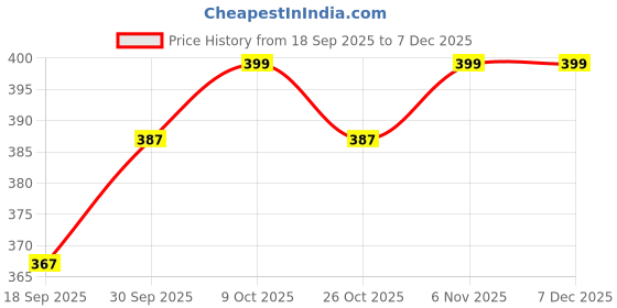 myntra.com V-Mart Boys Cuban Collar Tartan Checked Cotton Casual Shirt v-mart Price History Graph from 18 Sep 2025 to 7 Dec 2025
