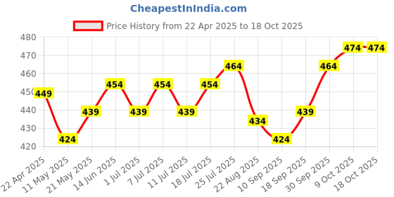 myntra.com V-Mart Boys Cuban Collar Textured Cotton Casual Shirt v-mart Price History Graph from 22 Apr 2025 to 18 Oct 2025