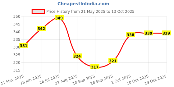 myntra.com V-Mart Boys Cuban Collar Typography Printed Casual Shirt v-mart Price History Graph from 21 May 2025 to 13 Oct 2025